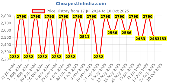 myntra.com Rocia Nude-Coloured Block Pumps rocia Price History Graph from 17 Jul 2024 to 7 Oct 2025