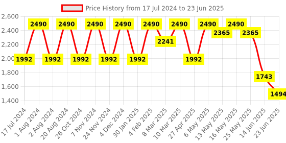 myntra.com Rocia One Toe Comfort Heels with Laser Cuts rocia Price History Graph from 17 Jul 2024 to 23 Jun 2025