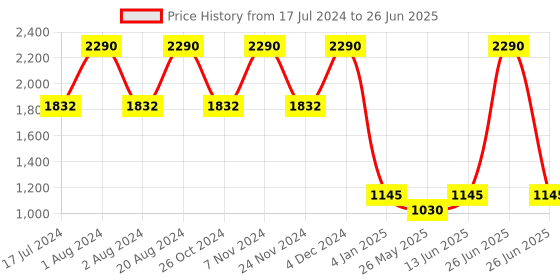 myntra.com Rocia Open Back Ethnic Block Heels rocia Price History Graph from 17 Jul 2024 to 26 Jun 2025