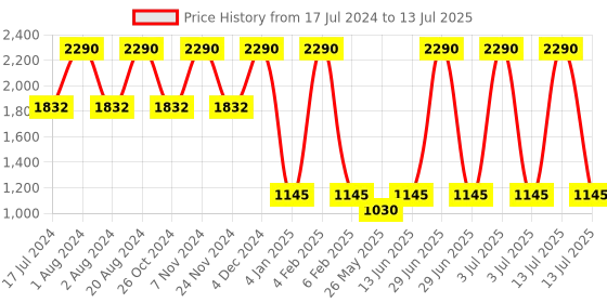 myntra.com Rocia Open Back Ethnic Block Heels rocia Price History Graph from 17 Jul 2024 to 13 Jul 2025