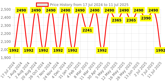 myntra.com Rocia Open Toe Ankle Loop Stiletto Heels rocia Price History Graph from 17 Jul 2024 to 11 Jul 2025