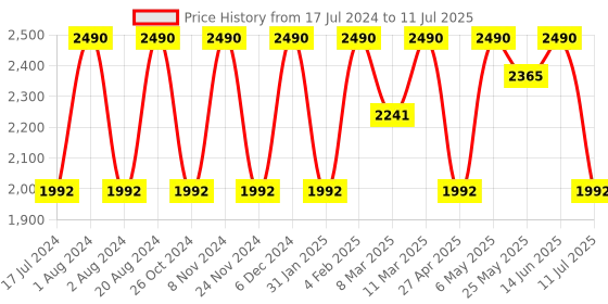 myntra.com Rocia Open Toe Ankle Loop Stiletto Heels rocia Price History Graph from 17 Jul 2024 to 11 Jul 2025