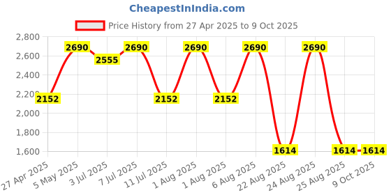 myntra.com Rocia Open Toe Backstrap Wedge Heels SandalsWith Buckles rocia Price History Graph from 27 Apr 2025 to 8 Oct 2025