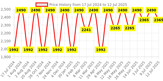 myntra.com Rocia Open Toe Backstraps Block Heels rocia Price History Graph from 17 Jul 2024 to 12 Jul 2025