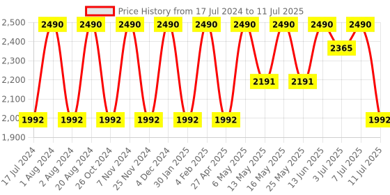 myntra.com Rocia Open Toe Backstraps Block Heels rocia Price History Graph from 17 Jul 2024 to 11 Jul 2025
