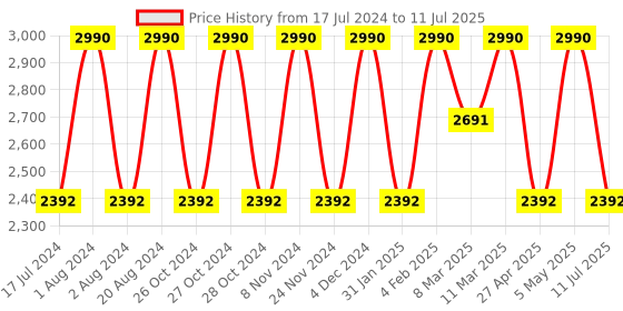 myntra.com Rocia Open Toe Backstraps Block Heels rocia Price History Graph from 17 Jul 2024 to 11 Jul 2025
