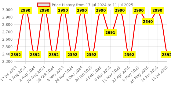 myntra.com Rocia Open Toe Backstraps Block Heels rocia Price History Graph from 17 Jul 2024 to 11 Jul 2025