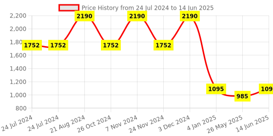 myntra.com Rocia Open Toe Block Heel rocia Price History Graph from 24 Jul 2024 to 14 Jun 2025