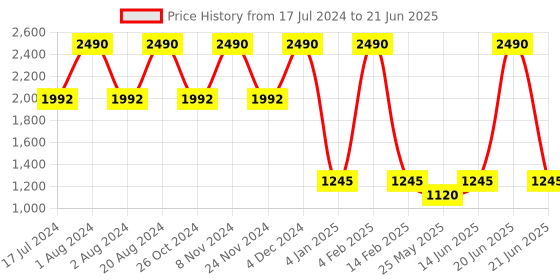 myntra.com Rocia Open Toe Block Heels rocia Price History Graph from 17 Jul 2024 to 21 Jun 2025