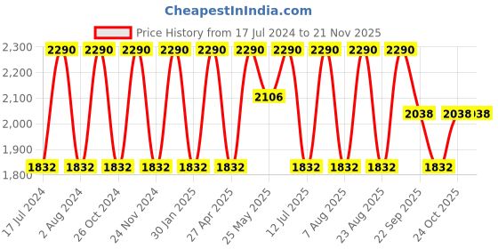 myntra.com Rocia Open Toe Block Heels rocia Price History Graph from 17 Jul 2024 to 20 Nov 2025