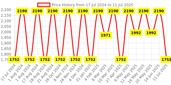 myntra.com Rocia Open Toe Block Heels rocia Price History Graph from 17 Jul 2024 to 11 Jul 2025