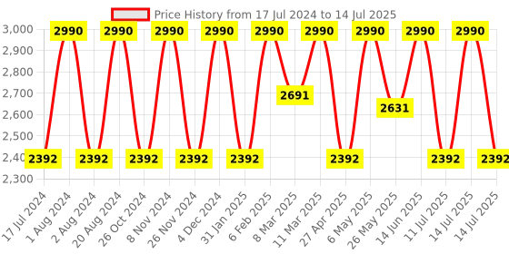 myntra.com Rocia Open Toe Block Heels rocia Price History Graph from 17 Jul 2024 to 14 Jul 2025