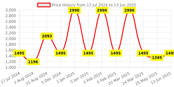 myntra.com Rocia Open Toe Block Heels rocia Price History Graph from 17 Jul 2024 to 13 Jun 2025