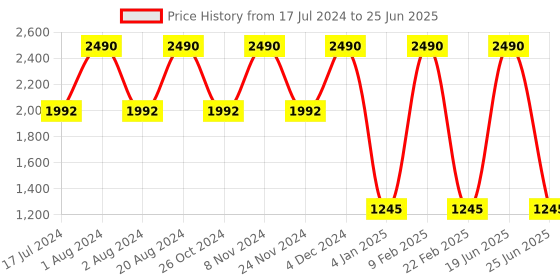 myntra.com Rocia Open Toe Block Heels rocia Price History Graph from 17 Jul 2024 to 25 Jun 2025