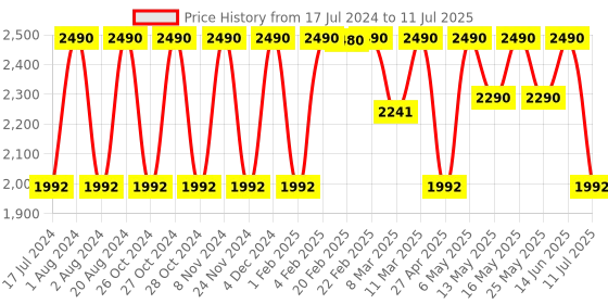 myntra.com Rocia Open Toe Block Heels rocia Price History Graph from 17 Jul 2024 to 11 Jul 2025