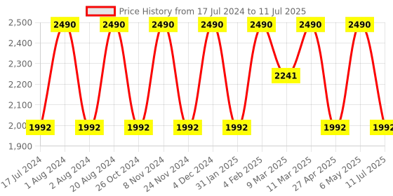 myntra.com Rocia Open Toe Block Heels rocia Price History Graph from 17 Jul 2024 to 11 Jul 2025