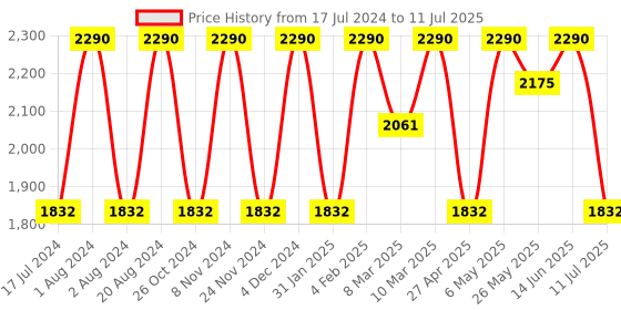 myntra.com Rocia Open Toe Block Heels rocia Price History Graph from 17 Jul 2024 to 11 Jul 2025