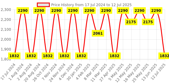 myntra.com Rocia Open Toe Block Heels rocia Price History Graph from 17 Jul 2024 to 12 Jul 2025