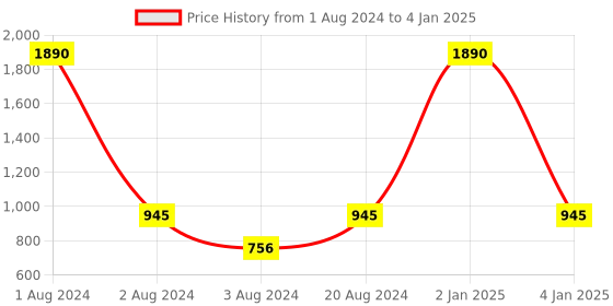 myntra.com Rocia Open Toe Block Heels rocia Price History Graph from 1 Aug 2024 to 4 Jan 2025