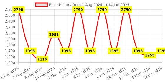 myntra.com Rocia Open Toe Block Heels rocia Price History Graph from 1 Aug 2024 to 14 Jun 2025