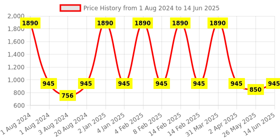 myntra.com Rocia Open Toe Block Heels rocia Price History Graph from 1 Aug 2024 to 14 Jun 2025