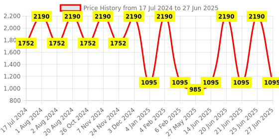 myntra.com Rocia Open Toe Block Heels rocia Price History Graph from 17 Jul 2024 to 27 Jun 2025
