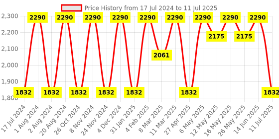 myntra.com Rocia Open Toe Block Heels rocia Price History Graph from 17 Jul 2024 to 11 Jul 2025