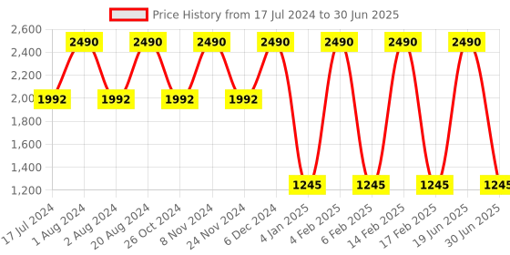 myntra.com Rocia Open Toe Block Heels rocia Price History Graph from 17 Jul 2024 to 30 Jun 2025