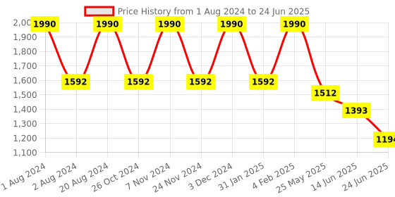 myntra.com Rocia Open Toe Block Heels rocia Price History Graph from 1 Aug 2024 to 24 Jun 2025