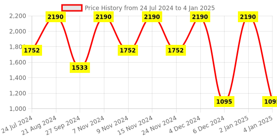myntra.com Rocia Open Toe Block Mules With Laser Cuts rocia Price History Graph from 24 Jul 2024 to 4 Jan 2025