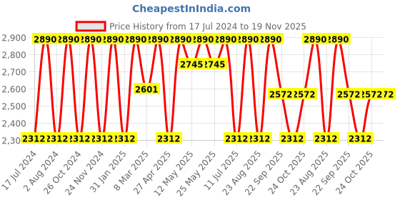 myntra.com Rocia Open Toe Embellished Detail Flatform Heels rocia Price History Graph from 17 Jul 2024 to 19 Nov 2025