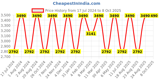 myntra.com Rocia Open Toe Embellished Ethnic Wedge Heels rocia Price History Graph from 17 Jul 2024 to 7 Oct 2025
