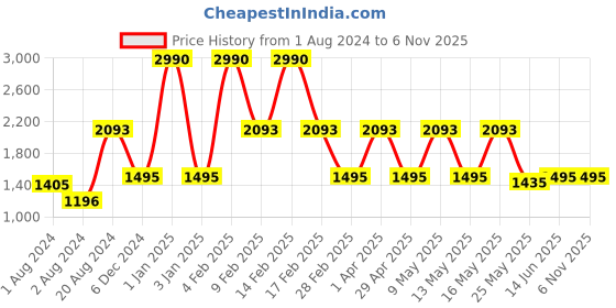 myntra.com Rocia Open Toe Flatform Heels rocia Price History Graph from 1 Aug 2024 to 5 Nov 2025