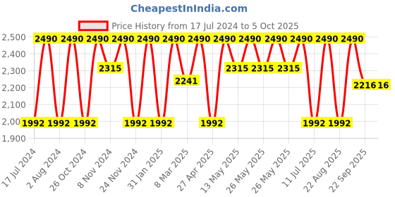myntra.com Rocia Open Toe Flatform Heels rocia Price History Graph from 17 Jul 2024 to 4 Oct 2025