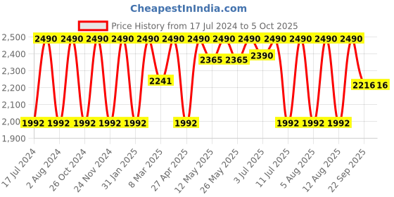 myntra.com Rocia Open Toe Flatform Heels rocia Price History Graph from 17 Jul 2024 to 5 Oct 2025