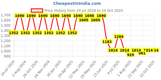 myntra.com Rocia Open Toe Flats rocia Price History Graph from 24 Jul 2024 to 10 Oct 2025