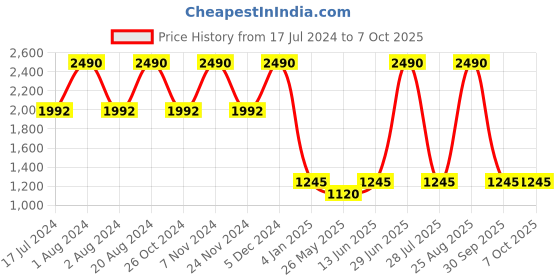 myntra.com Rocia Open Toe Flats With Buckle Closure rocia Price History Graph from 17 Jul 2024 to 6 Oct 2025