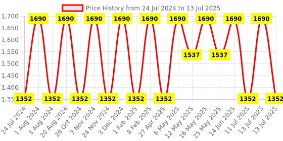 myntra.com Rocia Open Toe Flats With Buckle Closure rocia Price History Graph from 24 Jul 2024 to 13 Jul 2025