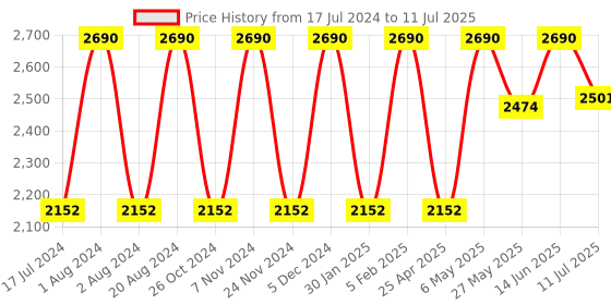 myntra.com Rocia Open Toe Flats with Buckles rocia Price History Graph from 17 Jul 2024 to 11 Jul 2025