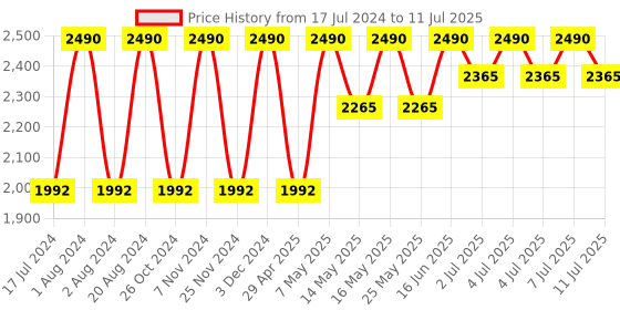 myntra.com Rocia Open Toe Flats with Buckles rocia Price History Graph from 17 Jul 2024 to 11 Jul 2025