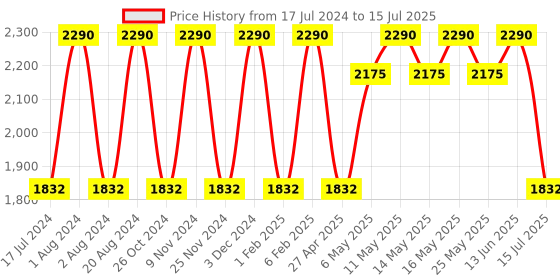 myntra.com Rocia Open Toe Flats with Laser Cut rocia Price History Graph from 17 Jul 2024 to 15 Jul 2025