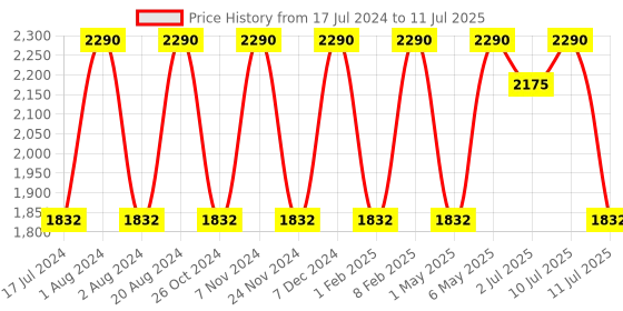 myntra.com Rocia Open Toe Flats With Laser Cuts rocia Price History Graph from 17 Jul 2024 to 11 Jul 2025