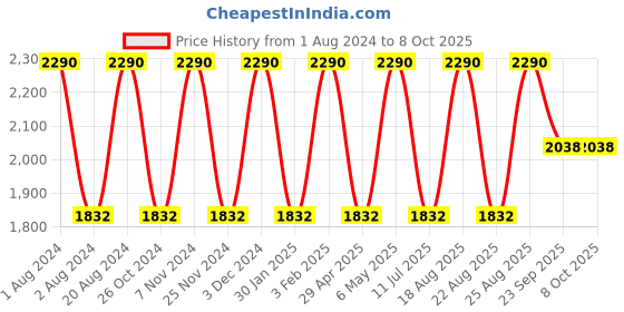 myntra.com Rocia Open Toe Flats with Laser Cuts rocia Price History Graph from 1 Aug 2024 to 8 Oct 2025
