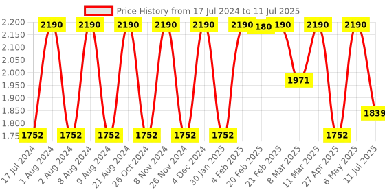 myntra.com Rocia Open Toe Kitten Heels rocia Price History Graph from 17 Jul 2024 to 11 Jul 2025