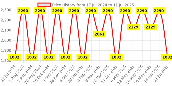 myntra.com Rocia Open Toe Kitten Heels rocia Price History Graph from 17 Jul 2024 to 11 Jul 2025