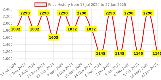 myntra.com Rocia Open Toe Kitten Heels rocia Price History Graph from 17 Jul 2024 to 27 Jun 2025