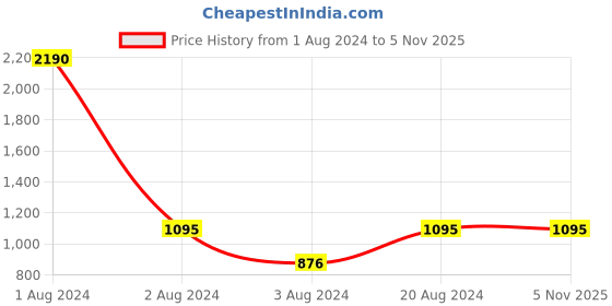 myntra.com Rocia Open Toe Kitten Heels rocia Price History Graph from 1 Aug 2024 to 1 Nov 2025