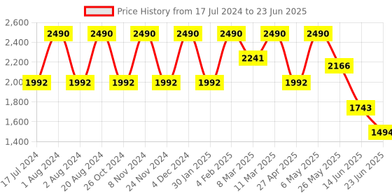 myntra.com Rocia Open Toe Platform Heels rocia Price History Graph from 17 Jul 2024 to 23 Jun 2025