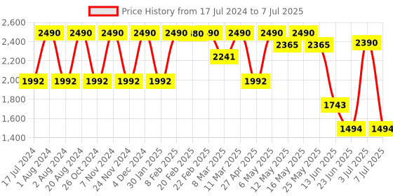 myntra.com Rocia Open Toe Platform Heels rocia Price History Graph from 17 Jul 2024 to 7 Jul 2025