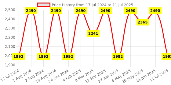 myntra.com Rocia Open Toe Platform Heels rocia Price History Graph from 17 Jul 2024 to 11 Jul 2025